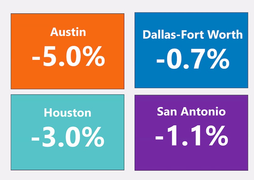 D-FW has had the smallest rent cuts of major Texas markets.