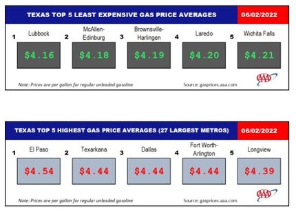 Gas prices in major Texas metro markets as of June 2, 2022.