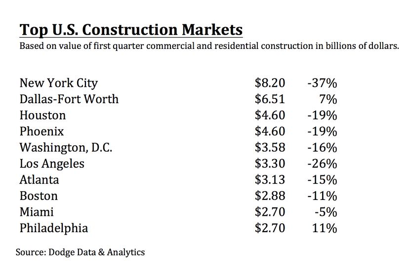 The D-FW ranked second in the nation for building starts in the first quarter.