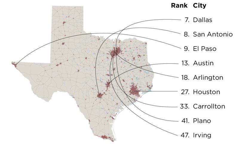 Other Texas cities on the list: Garland, 59th; Denton, 73rd; Mesquite, 81st; Corpus Christi,...