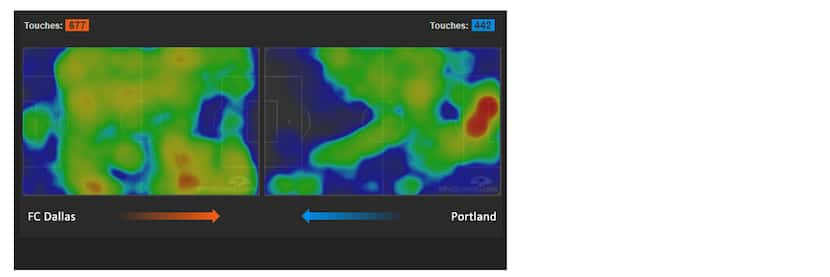 Heat maps, FC Dallas and Portland Timbers in the 2018 knockout game. (10-31-18)