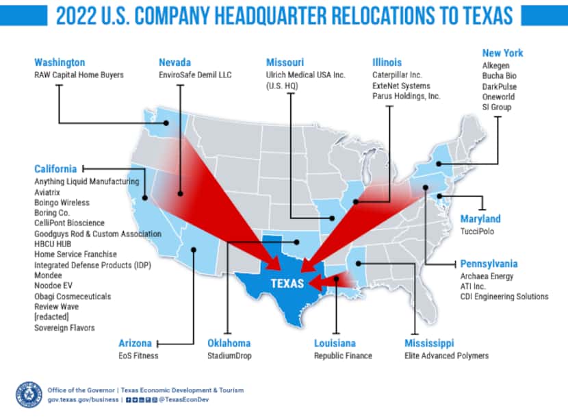 Companies relocating to Texas in 2022 came from all across the U.S.
