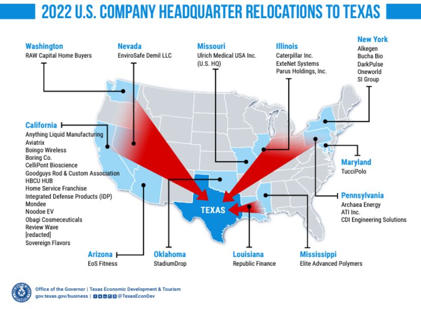 Companies relocating to Texas in 2022 came from all across the U.S.