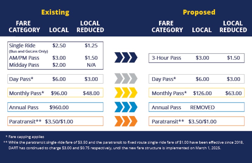 DART fare changes will take effect next March if finalized by the DART Board of Directors...