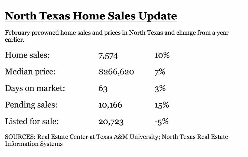 Home inventories fell with the strong sales.