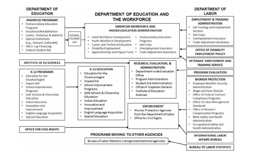 The White House has proposed realigning the government. Plans include merging the Department...