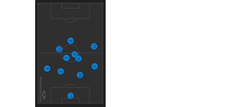 FC Dallas average position vs New England. (4-14-18)