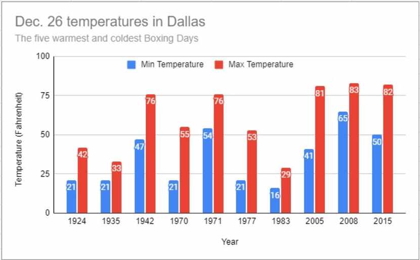 Information courtesy of the National Weather Service.