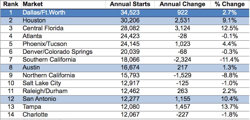 Source: Metrostudy Inc.