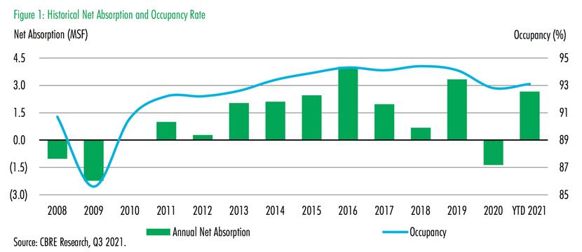 D-FW net retail leasing rose after a decline in 2020 due to COVID.