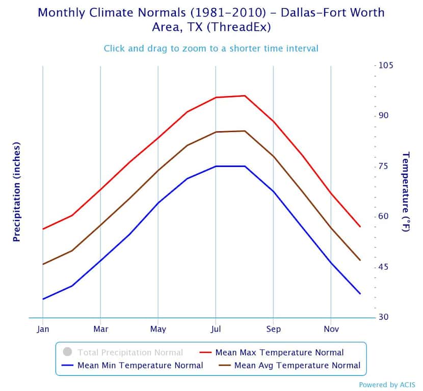 Normal temperatures in Dallas-Fort Worth throughout the year