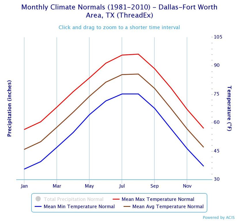 Normal temperatures in Dallas-Fort Worth throughout the year