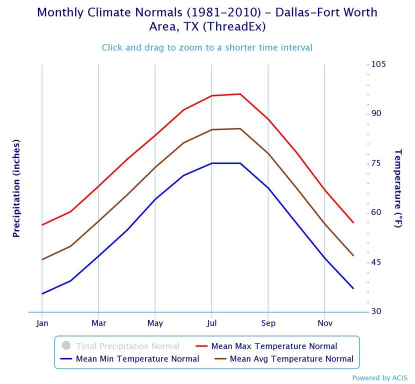 Normal temperatures in Dallas-Fort Worth throughout the year