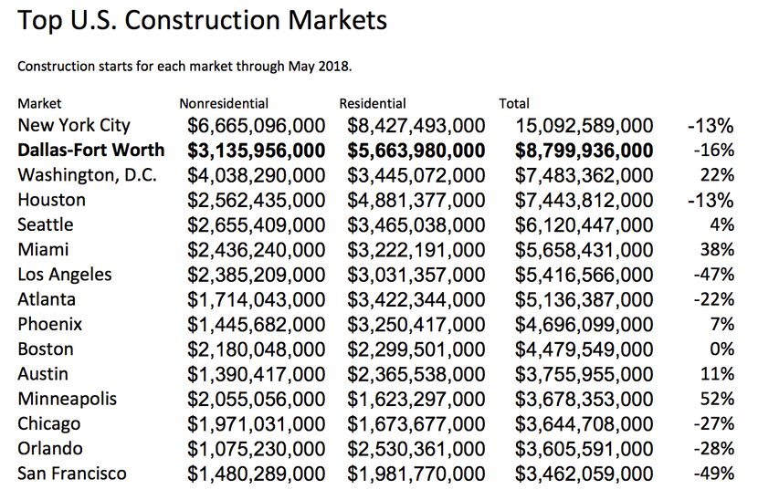 Source: Dodge Data & Analytics