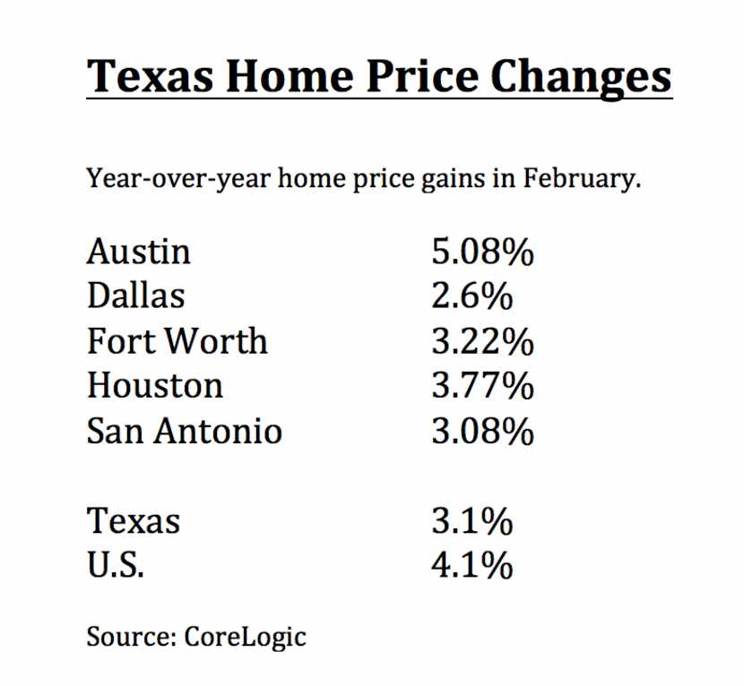 Austin had the biggest home price gains.