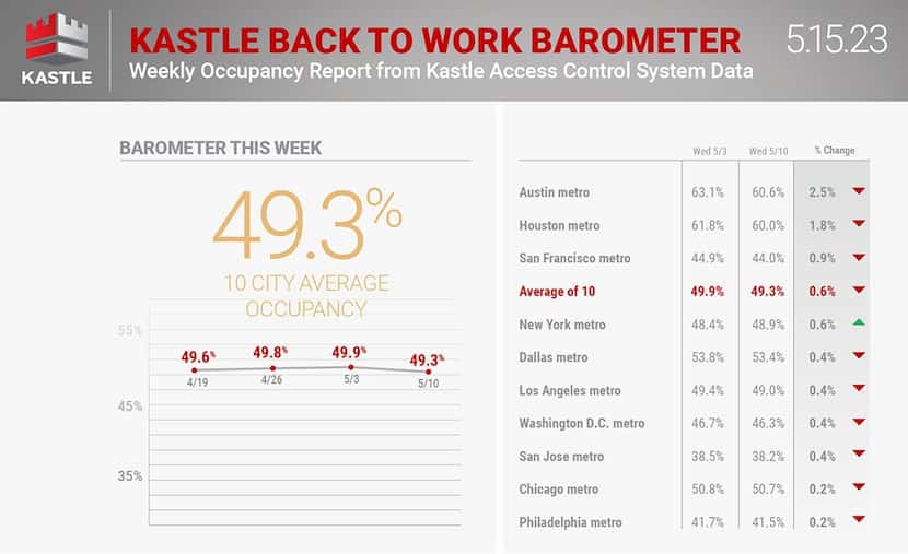 Kastle tracks return to office trends in 10 major cities, based on average swipes of...