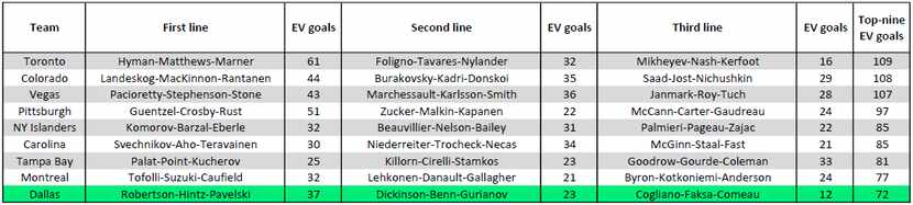 Here is how the Stars' top three lines stacked up with the league's best teams last season...