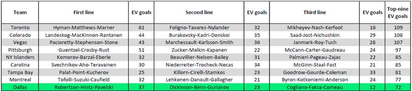 Here is how the Stars' top three lines stacked up with the league's best teams last season...