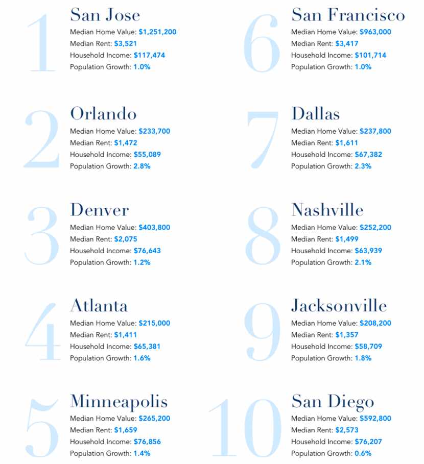 Dallas ranks seventh on Zillow's list of the top U.S. home markets for 2019.