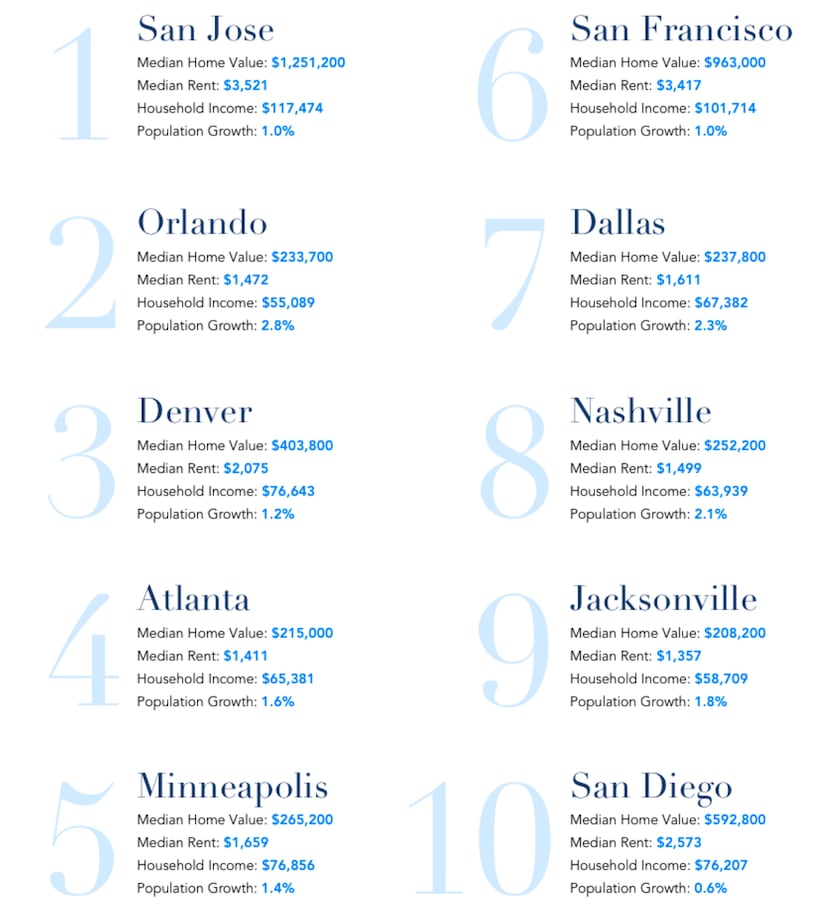 Dallas ranks seventh on Zillow's list of the top U.S. home markets for 2019.