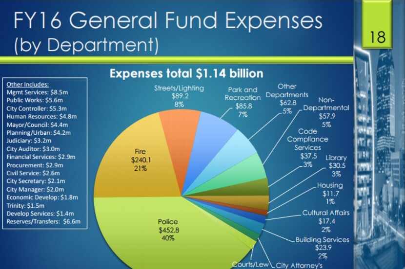  A graph lays out the proposed breakdown of Dallas' general fund, which is $1.1 billion of...