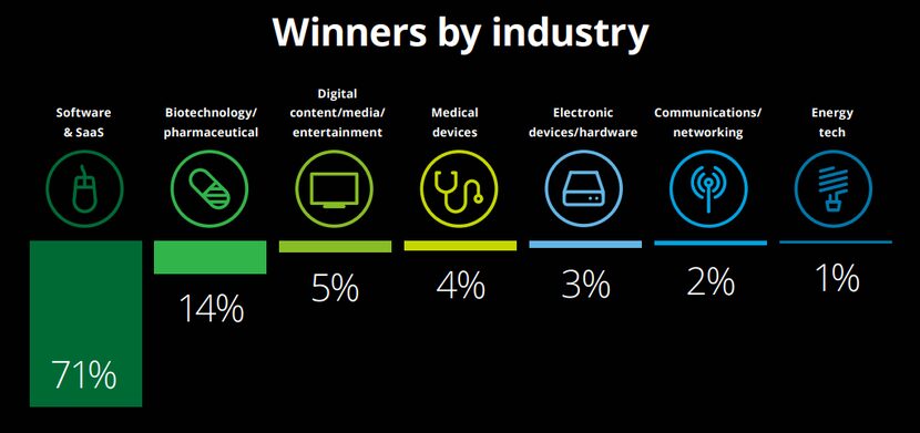 Deloitte's Fast 500 for 2020.