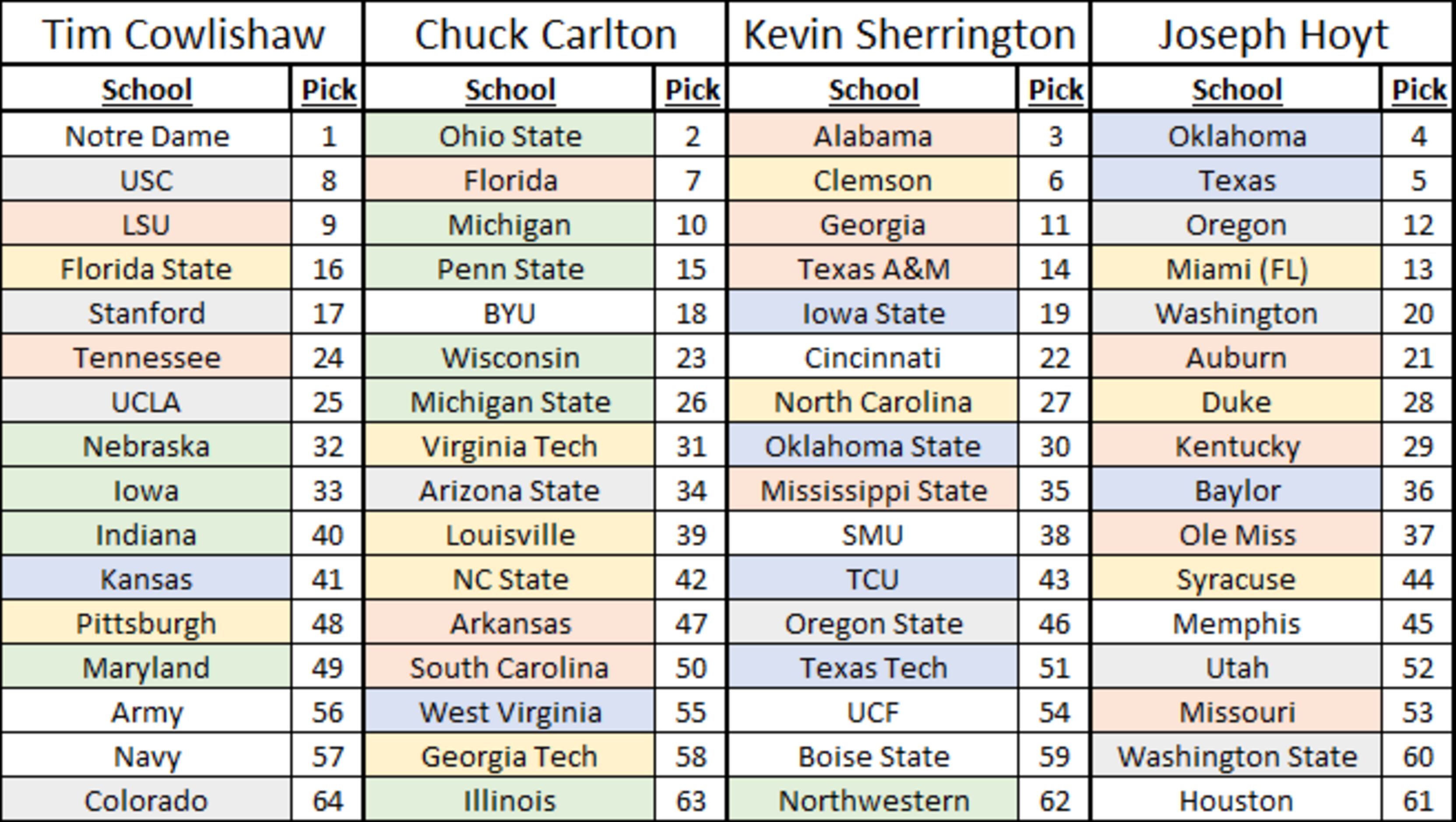 16-Team Mock Draft Results