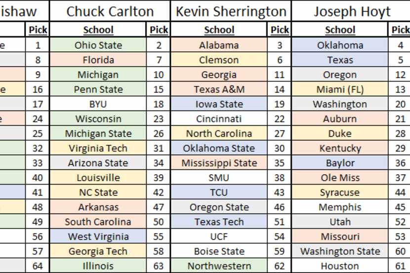 Results of the CFB mock realignment exercise conducted by SportsDay writers/editors on 7/28.