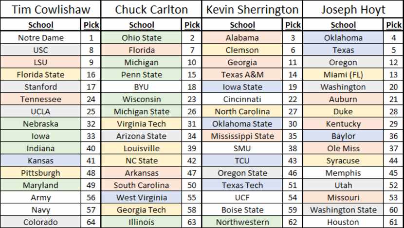 Results of the CFB mock realignment exercise conducted by SportsDay writers/editors on 7/28.