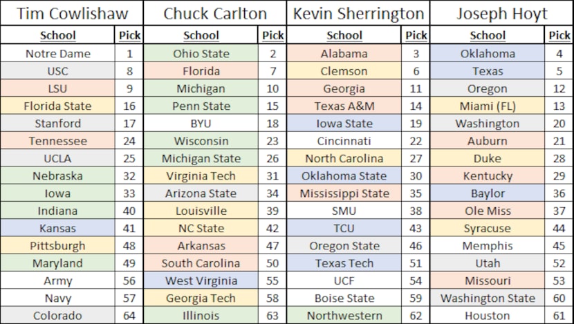 Results of the CFB mock realignment exercise conducted by SportsDay writers/editors on 7/28.