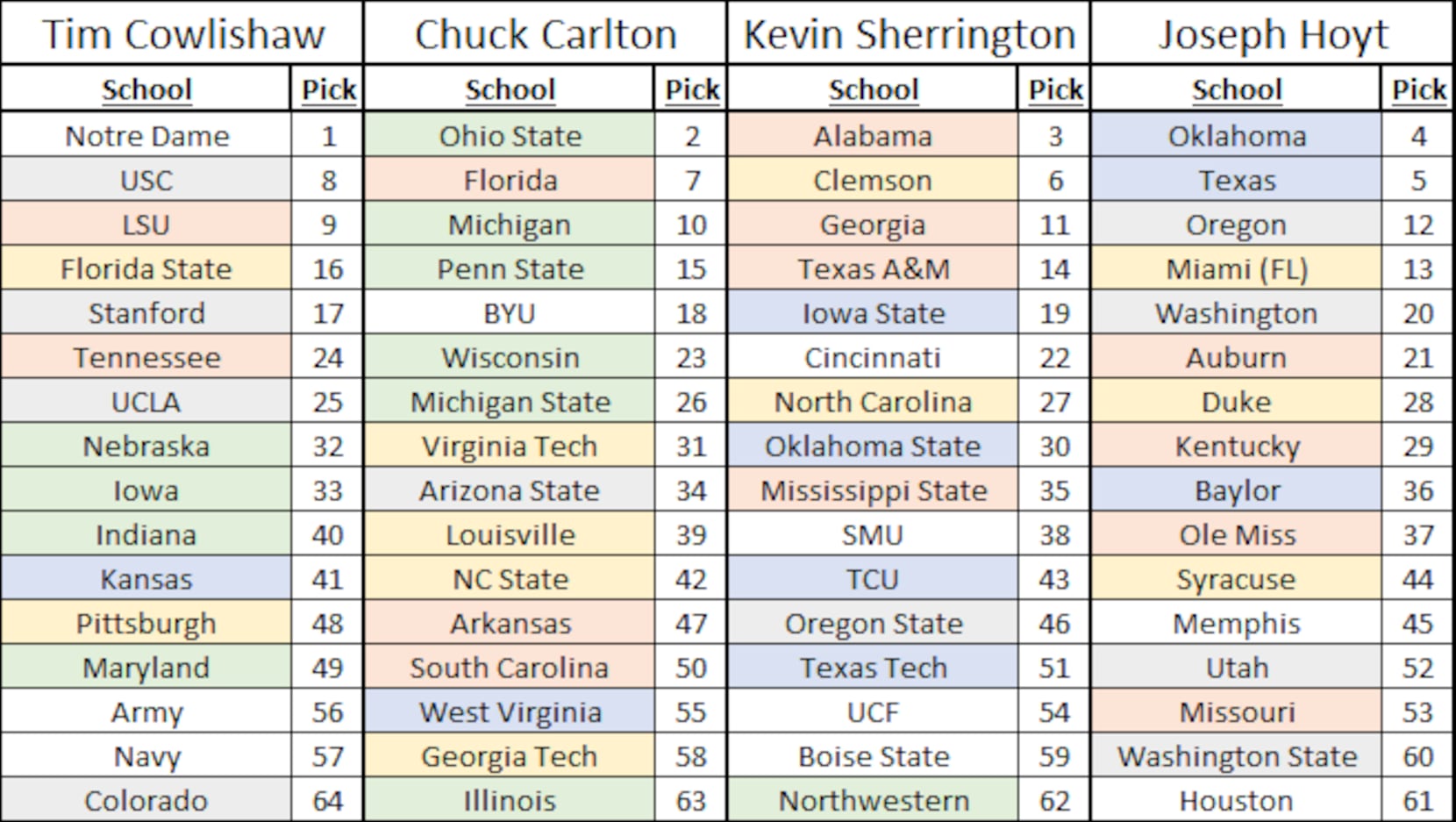 16-Team Mock Draft Results