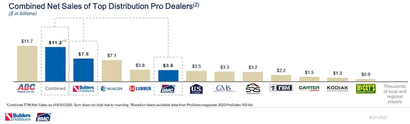 The combined company will create an $11.2 billion giant in building materials, according to...