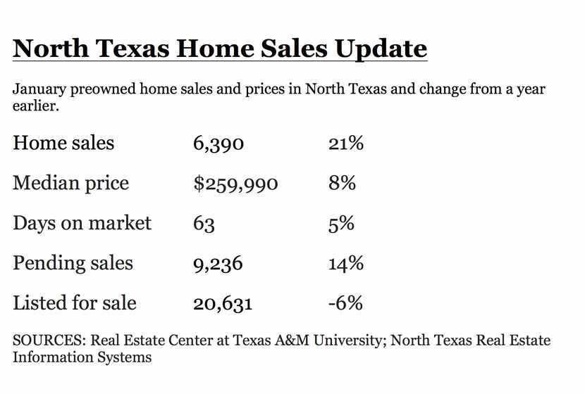 More homes were sold in the first month of 2020 than ever before in a January.