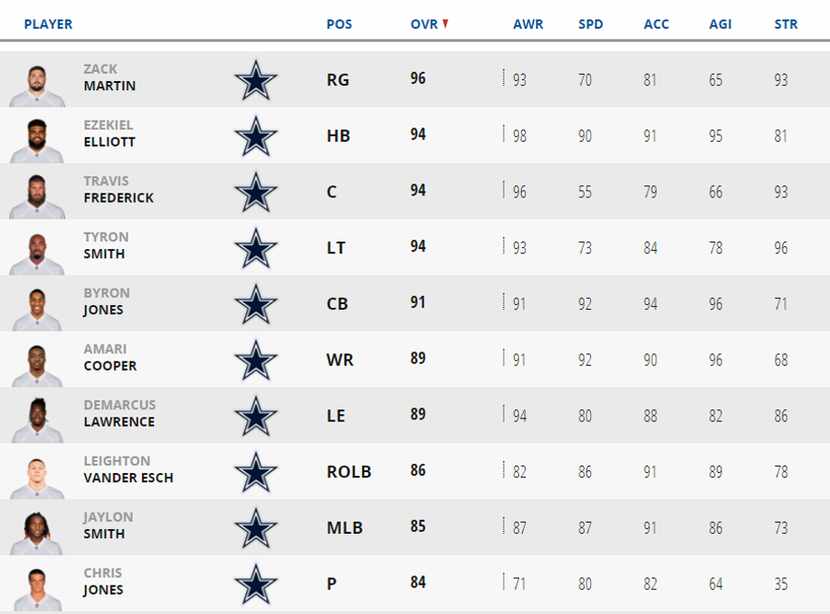Cowboys player ratings in Madden 20.