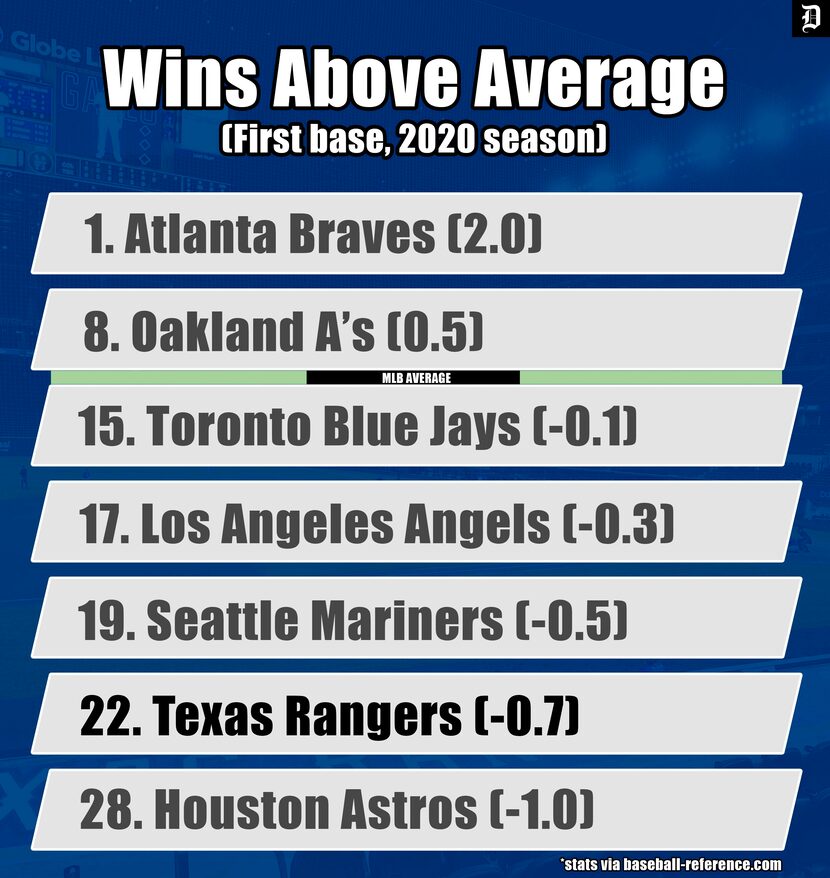 MLB Wins Above Average for the 2020 season.