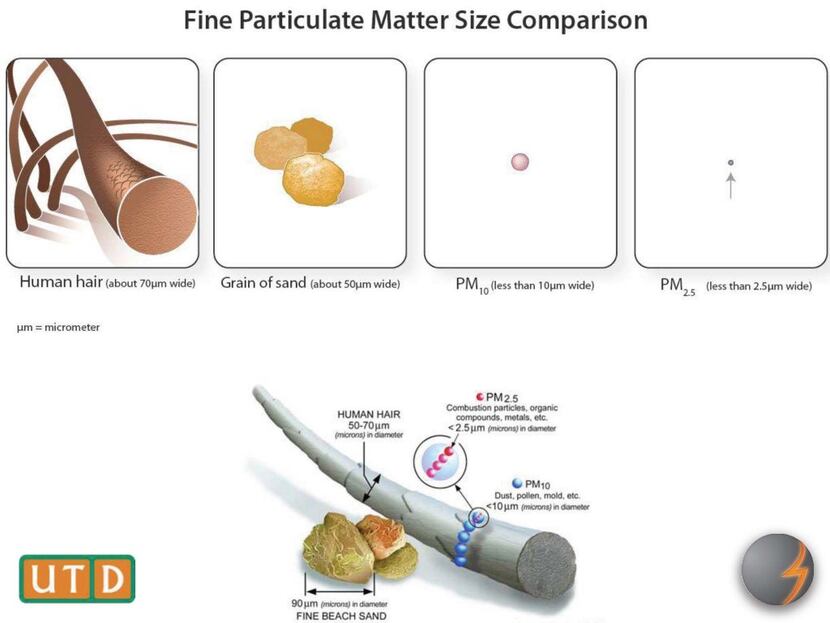  Information about fine particulate matter, also known as PM 2.5 (Courtesy of UTD)