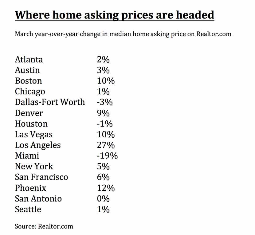 D-FW was one of the few major markets to see asking price decline.