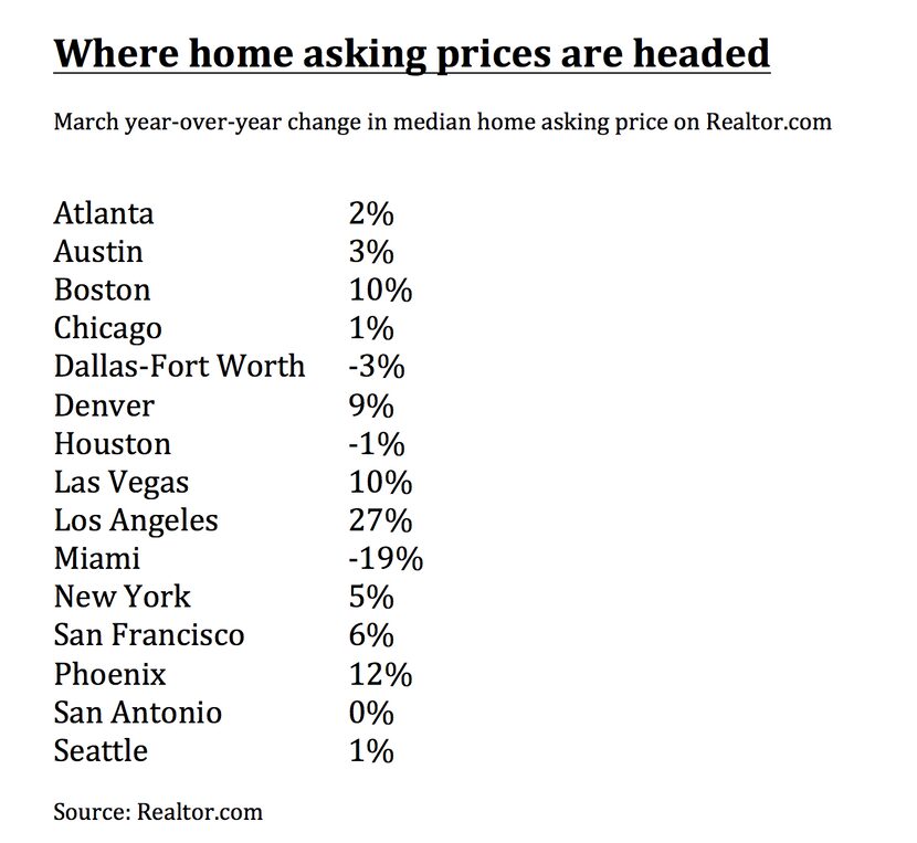 D-FW was one of the few major markets to see asking price decline.