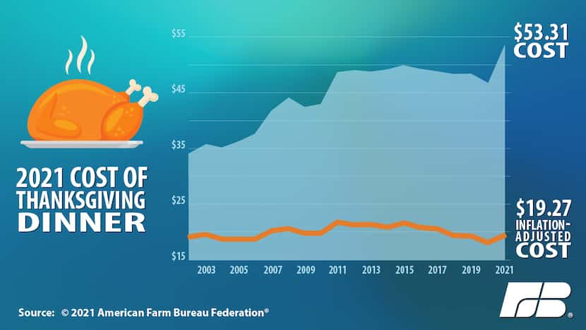 Thanksgiving dinner costs 14% more than last year, according to the Farm Bureau's 36th...