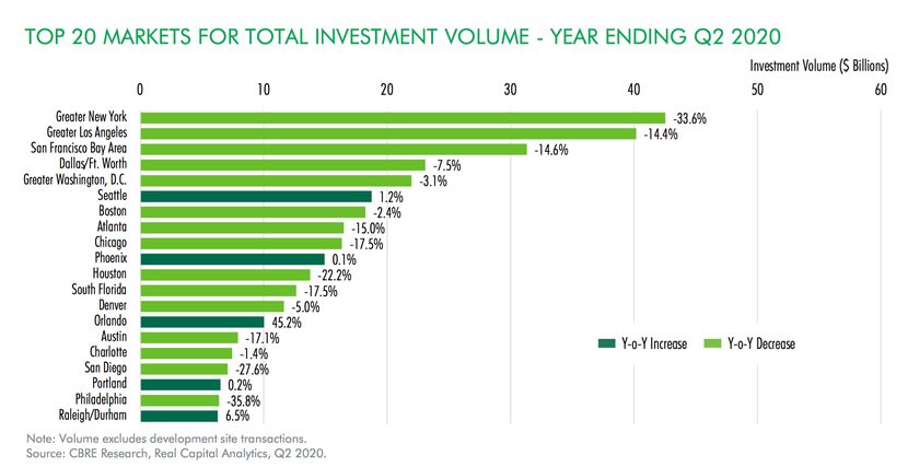 Dallas-Fort Worth ranked behind only New York, LA and San Francisco in real estate...