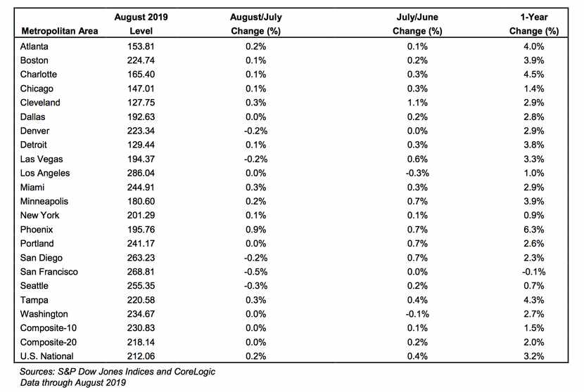 Source: Case-Shiller