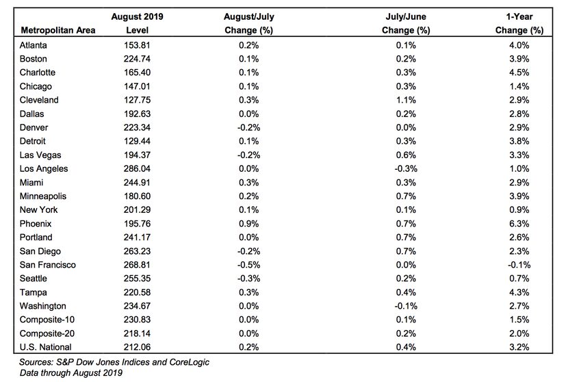 Source: Case-Shiller