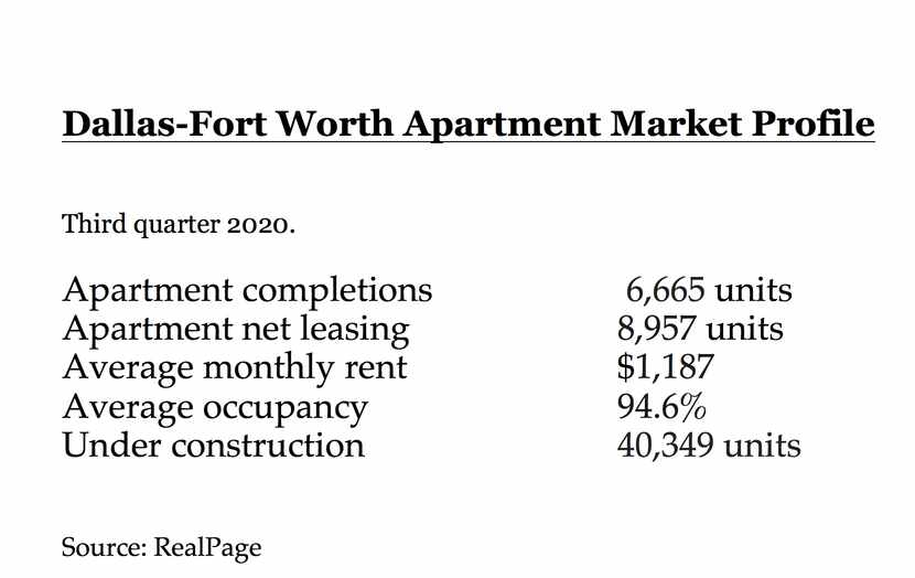 D-FW apartment leasing outpaced new unit completions in the third quarter.