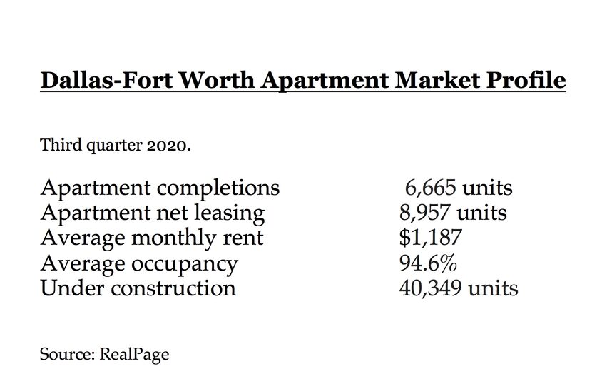 D-FW apartment leasing outpaced new unit completions in the third quarter.