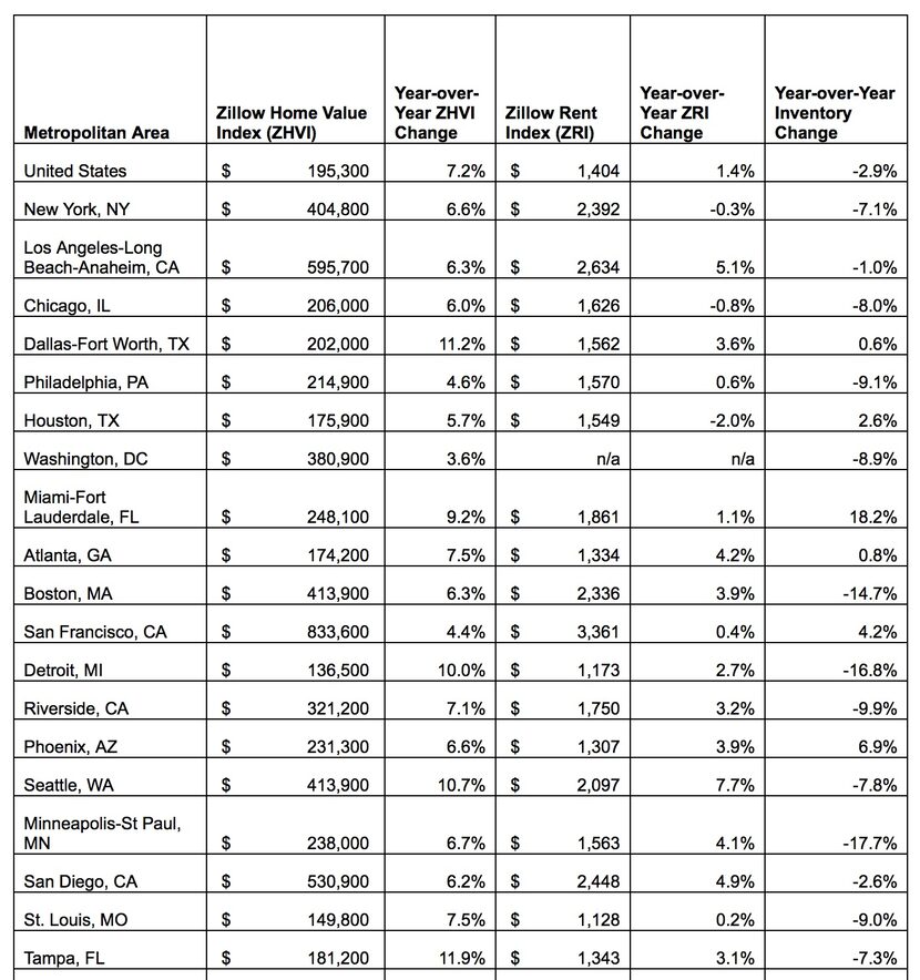 Source: Zillow