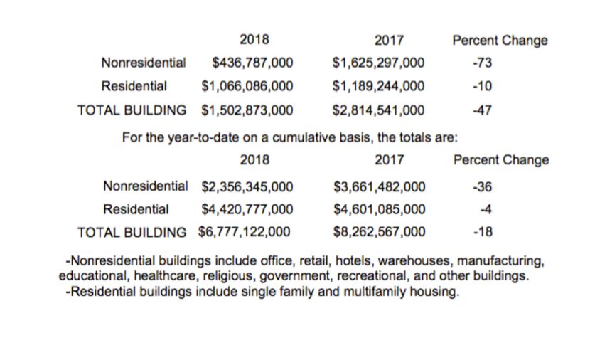 Construction activity in May 2018, compared to the same period in 2017.