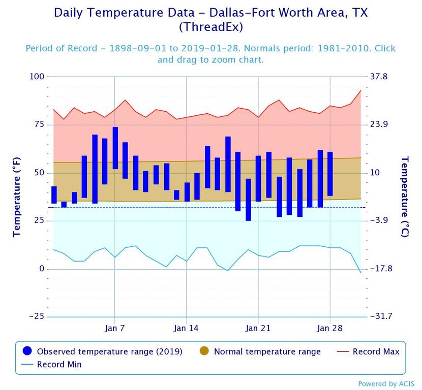 This graph by the National Weather Service shows observed temperatures in January compared...