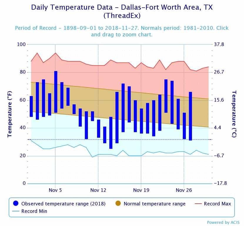 Observed temperatures from Nov. 1-27, compared to normal temperature ranges for November and...