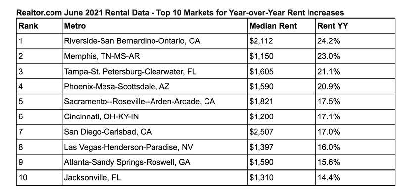 The median monthly cost for D-FW home rentals was $1,389, up almost 12% from June 2020.