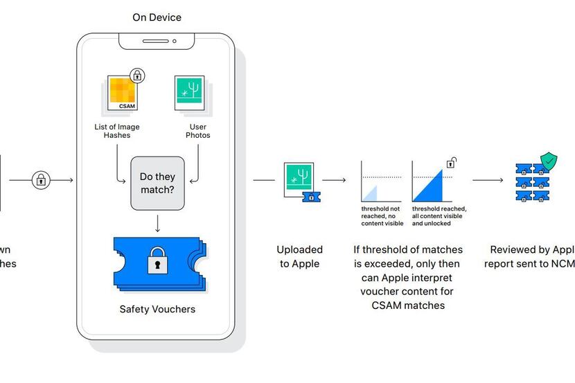 This chart shows the steps Apple will take to detect explicit photos on its devices.